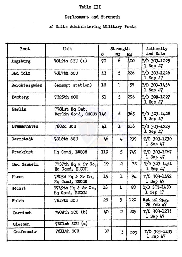 USAREUR Org Charts Military Posts